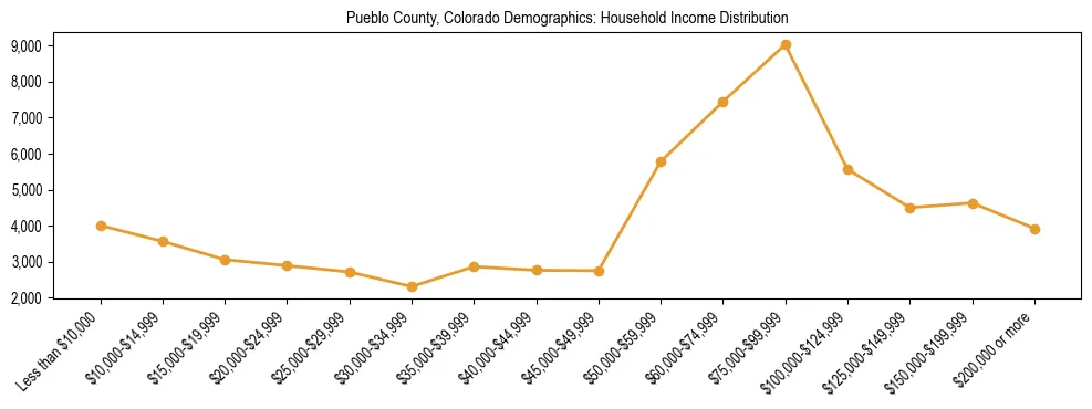 Horizontal bar chart showing household income distribution in Pueblo County, Colorado.