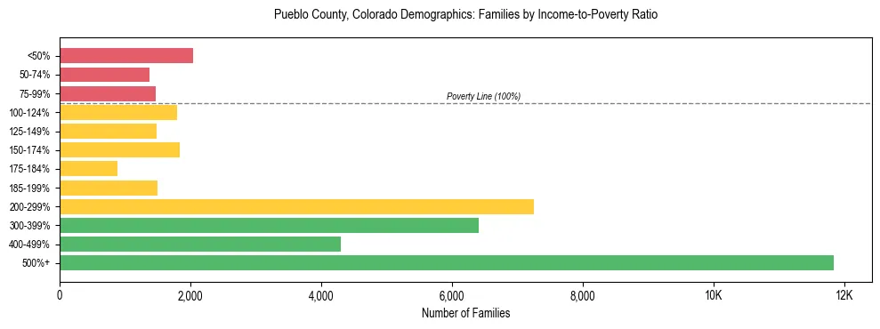Horizontal bar chart showing family distribution by income-to-poverty ratio in Pueblo County, Colorado, based on 2023 ACS data.