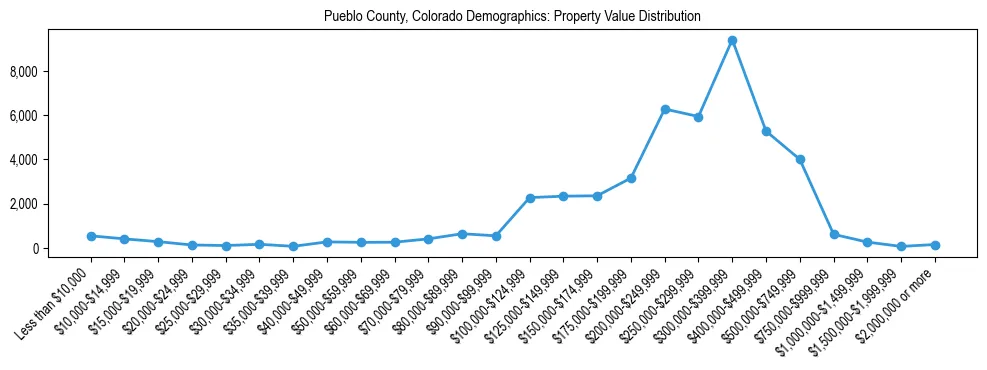 Line chart showing the distribution of property values for owner-occupied housing units in Pueblo County, Colorado.