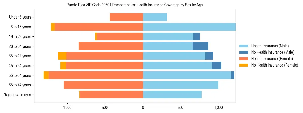 Pyramid chart showing health insurance coverage distribution by age and sex in Puerto Rico ZIP Code 00601 based on 2023 ACS data.