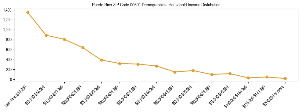 Bar chart showing household income distribution brackets for Puerto Rico ZIP Code 00601 based on 2023 ACS data.