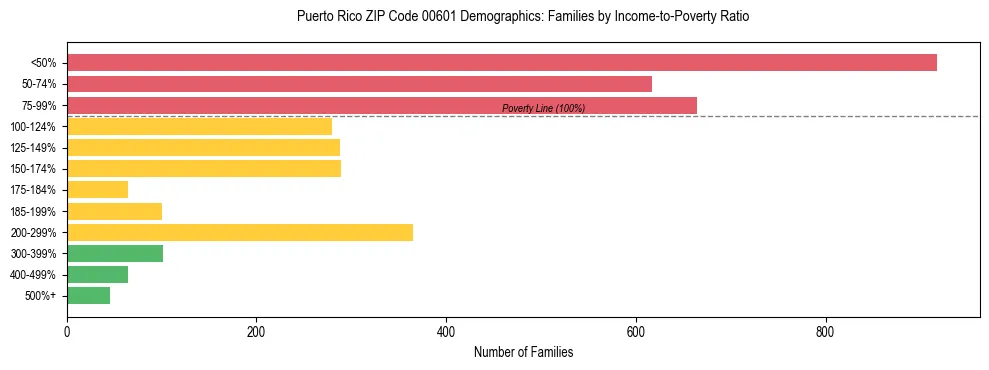 Bar chart showing family distribution by income-to-poverty ratio in Puerto Rico ZIP Code 00601, based on 2023 ACS data.