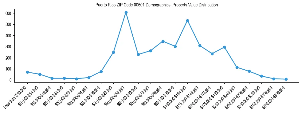 Line chart showing property value distribution for owner-occupied homes in Puerto Rico ZIP Code 00601 based on 2023 ACS data.