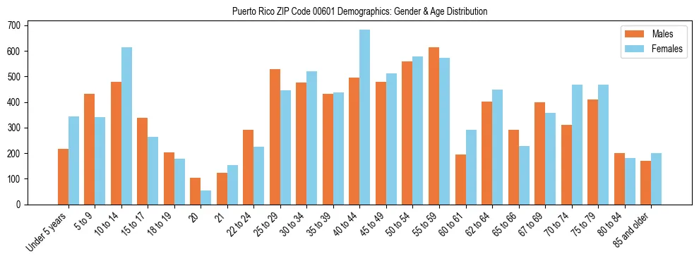 Population pyramid for Puerto Rico ZIP Code 00601 showing male vs female age distribution based on 2023 ACS data.