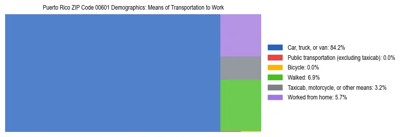 Treemap chart illustrating how workers in Puerto Rico ZIP Code 00601 commute to work based on 2023 ACS data.