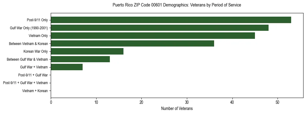 Bar chart showing the distribution of veterans by period of military service in Puerto Rico ZIP Code 00601 based on 2023 ACS data.