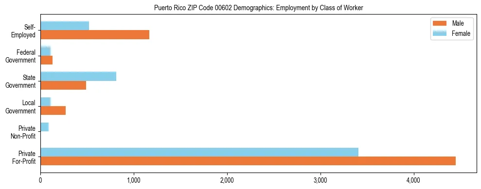 Bar chart showing employment distribution by class of worker (Private, Government, Self-Employed) in Puerto Rico ZIP Code 00602 based on 2023 ACS data.