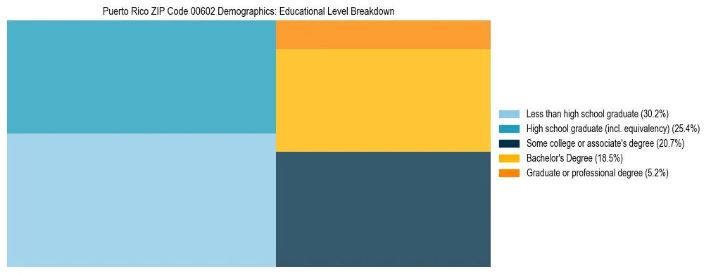 Treemap chart illustrating educational attainment levels for adults 25+ in Puerto Rico ZIP Code 00602 based on 2023 ACS data.