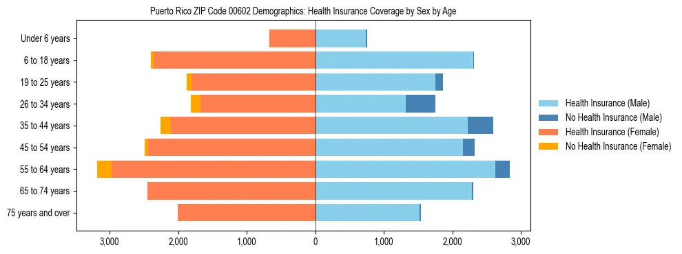 Pyramid chart showing health insurance coverage distribution by age and sex in Puerto Rico ZIP Code 00602 based on 2023 ACS data.