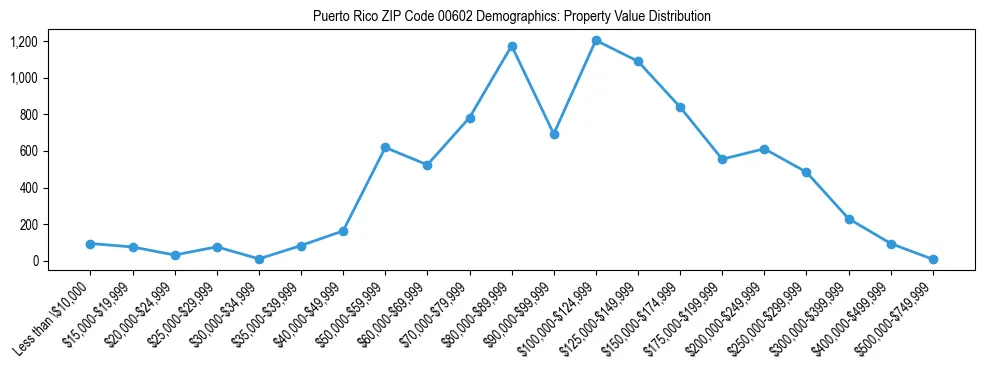 Line chart showing property value distribution for owner-occupied homes in Puerto Rico ZIP Code 00602 based on 2023 ACS data.