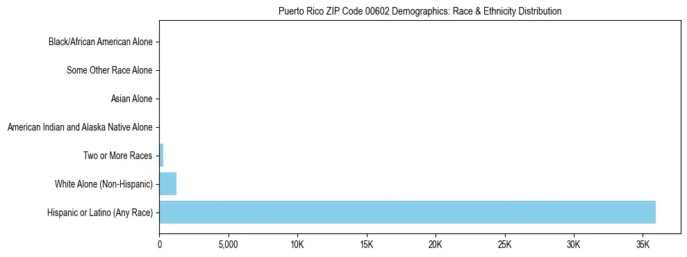 Pie chart showing the racial and ethnic composition of Puerto Rico ZIP Code 00602 based on 2023 ACS data.