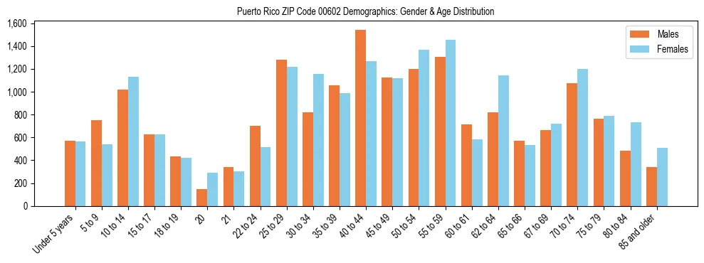 Population pyramid for Puerto Rico ZIP Code 00602 showing male vs female age distribution based on 2023 ACS data.