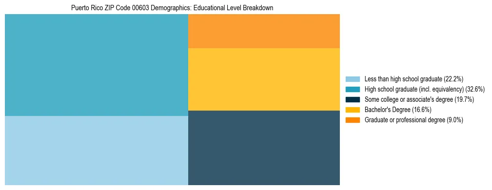 Treemap chart illustrating the educational attainment breakdown for population 25 years and over in Puerto Rico ZIP Code 00603.