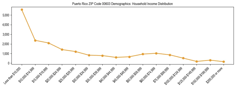 Horizontal bar chart showing household income distribution in Puerto Rico ZIP Code 00603.