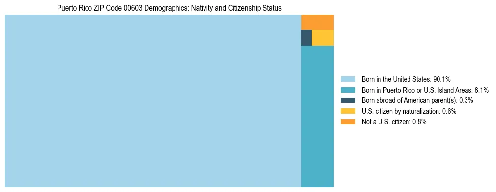 Treemap showing the population distribution by nativity and citizenship status in Puerto Rico ZIP Code 00603 based on U.S. Census data.