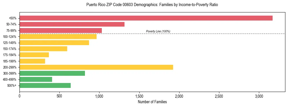 Bar chart showing family distribution by income-to-poverty ratio in Puerto Rico ZIP Code 00603, based on 2023 ACS data.