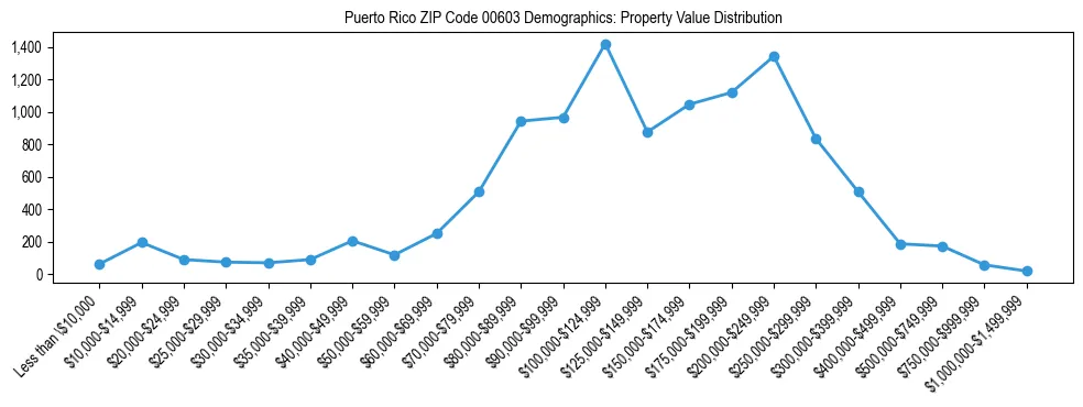 Line chart showing the distribution of property values for owner-occupied housing units in Puerto Rico ZIP Code 00603.