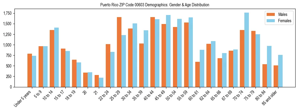 Bar chart showing the population distribution of Puerto Rico ZIP Code 00603 by age group and gender, based on 2023 ACS data.