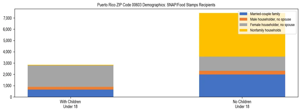 Stacked bar chart showing SNAP/Food Stamps recipient household composition by presence of children under 18 in Puerto Rico ZIP Code 00603, based on 2023 ACS data.