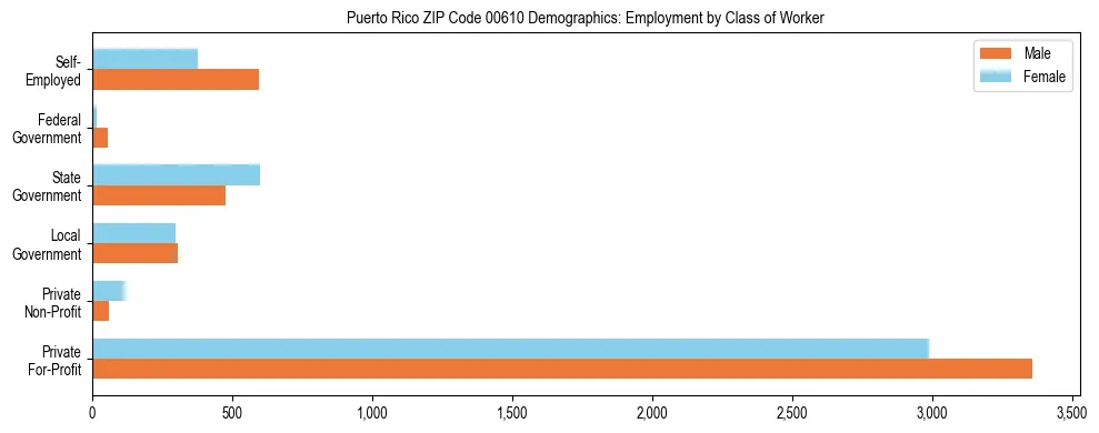 Bar chart showing employment distribution by class of worker (Private, Government, Self-Employed) in Puerto Rico ZIP Code 00610 based on 2023 ACS data.