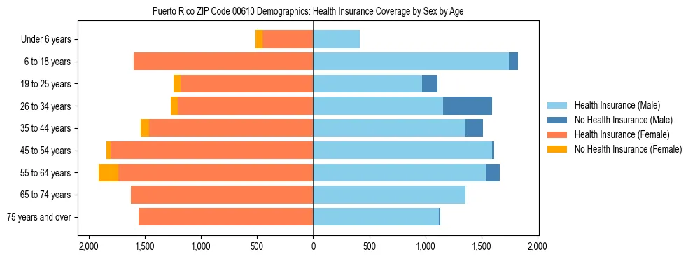 Pyramid chart showing health insurance coverage distribution by age and sex in Puerto Rico ZIP Code 00610 based on 2023 ACS data.