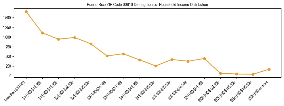 Bar chart showing household income distribution brackets for Puerto Rico ZIP Code 00610 based on 2023 ACS data.