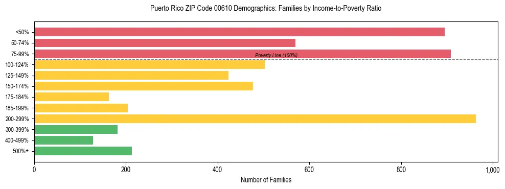 Bar chart showing family distribution by income-to-poverty ratio in Puerto Rico ZIP Code 00610, based on 2023 ACS data.