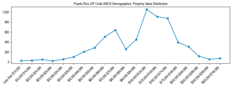 Line chart showing property value distribution for owner-occupied homes in Puerto Rico ZIP Code 00610 based on 2023 ACS data.
