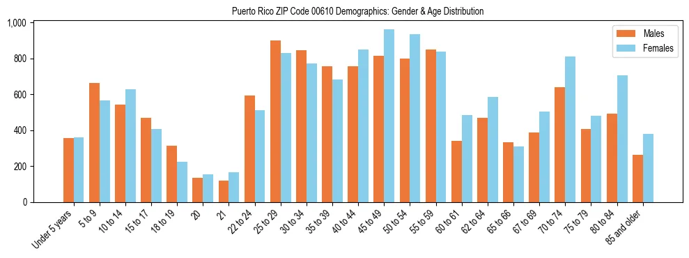 Population pyramid for Puerto Rico ZIP Code 00610 showing male vs female age distribution based on 2023 ACS data.