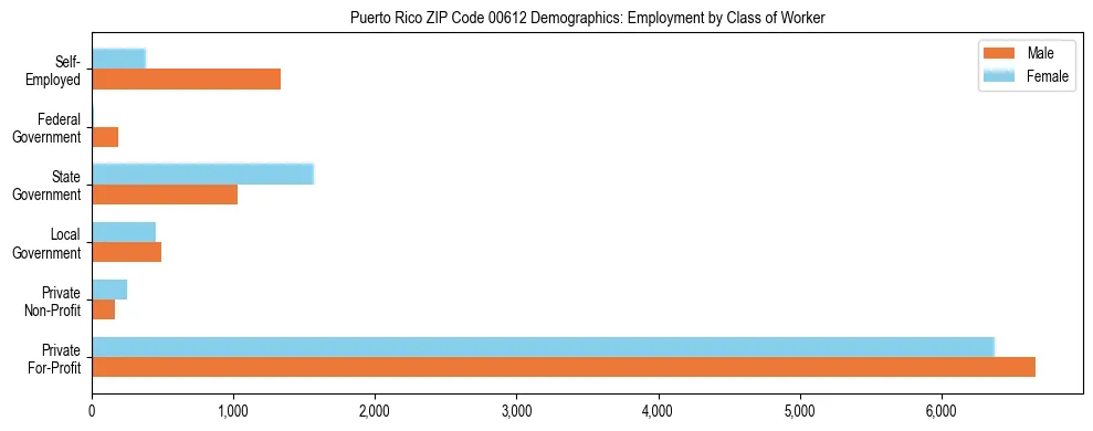 Bar chart showing employment distribution by class of worker (Private, Government, Self-Employed) in Puerto Rico ZIP Code 00612 based on 2023 ACS data.