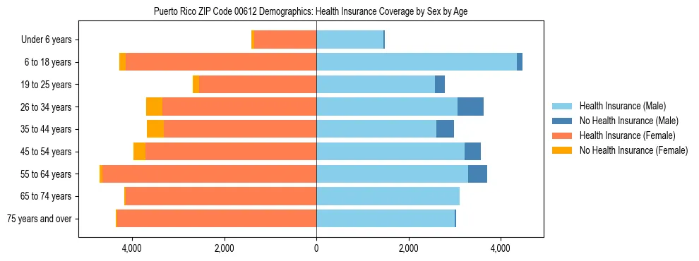 Pyramid chart showing health insurance coverage distribution by age and sex in Puerto Rico ZIP Code 00612 based on 2023 ACS data.