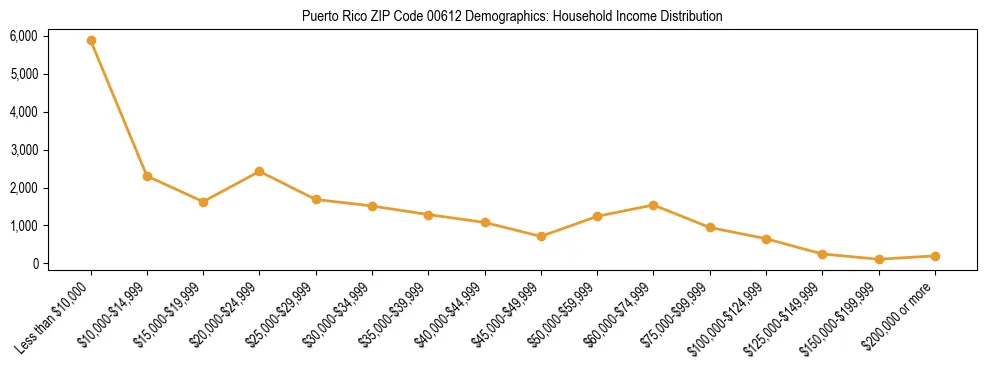 Bar chart showing household income distribution brackets for Puerto Rico ZIP Code 00612 based on 2023 ACS data.