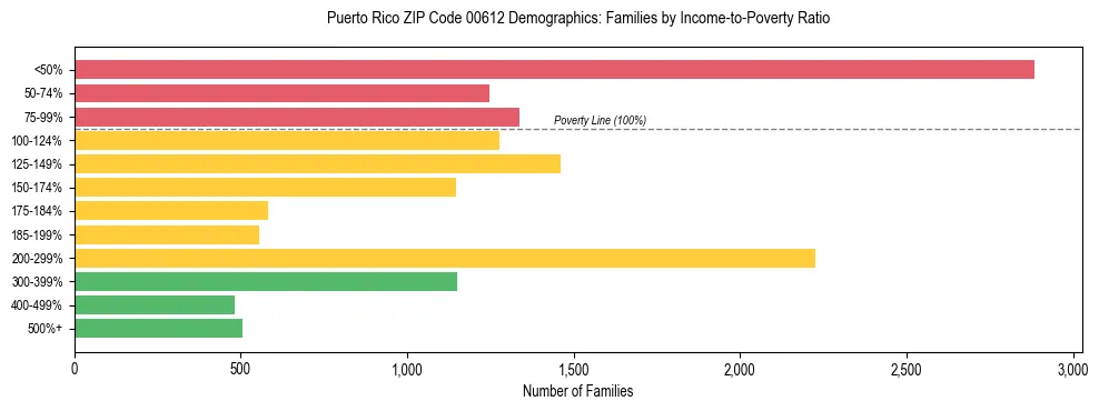 Bar chart showing family distribution by income-to-poverty ratio in Puerto Rico ZIP Code 00612, based on 2023 ACS data.