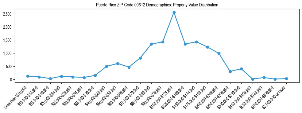 Line chart showing property value distribution for owner-occupied homes in Puerto Rico ZIP Code 00612 based on 2023 ACS data.