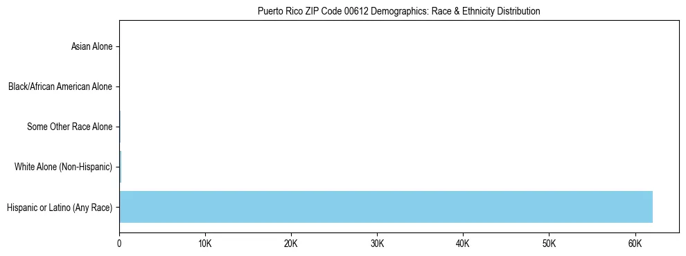 Pie chart showing the racial and ethnic composition of Puerto Rico ZIP Code 00612 based on 2023 ACS data.