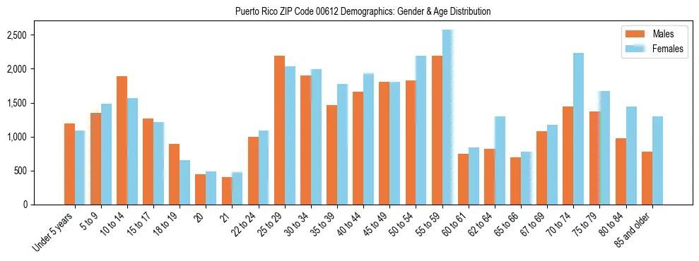 Population pyramid for Puerto Rico ZIP Code 00612 showing male vs female age distribution based on 2023 ACS data.