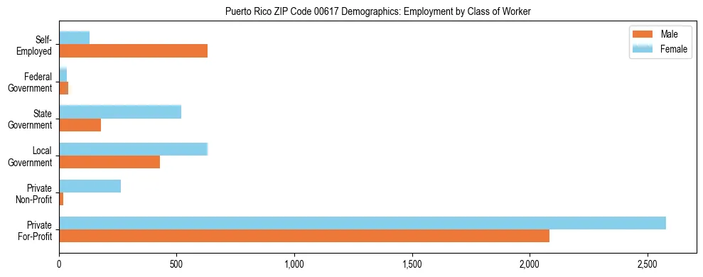 Bar chart showing employment distribution by class of worker (Private, Government, Self-Employed) in Puerto Rico ZIP Code 00617 based on 2023 ACS data.