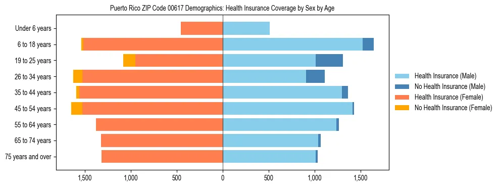Pyramid chart showing health insurance coverage distribution by age and sex in Puerto Rico ZIP Code 00617 based on 2023 ACS data.
