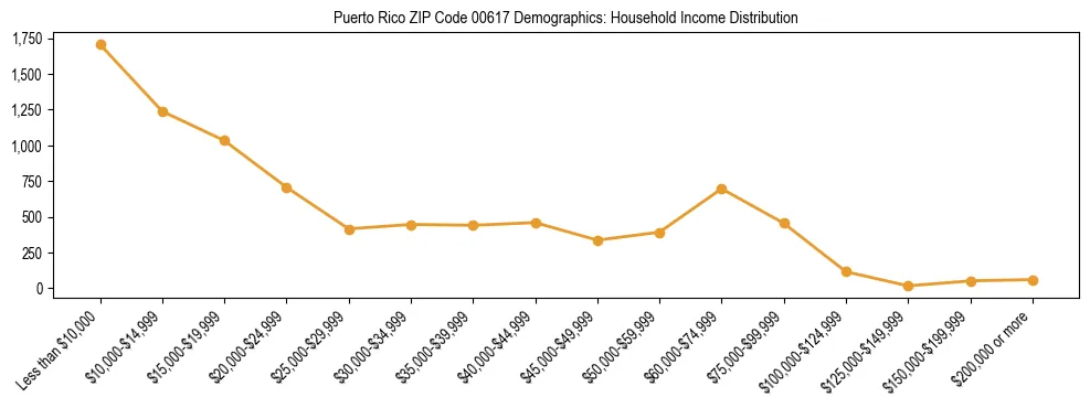 Bar chart showing household income distribution brackets for Puerto Rico ZIP Code 00617 based on 2023 ACS data.