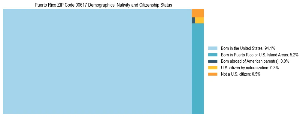 Treemap showing population distribution by nativity and citizenship status in Puerto Rico ZIP Code 00617 based on 2023 ACS data.