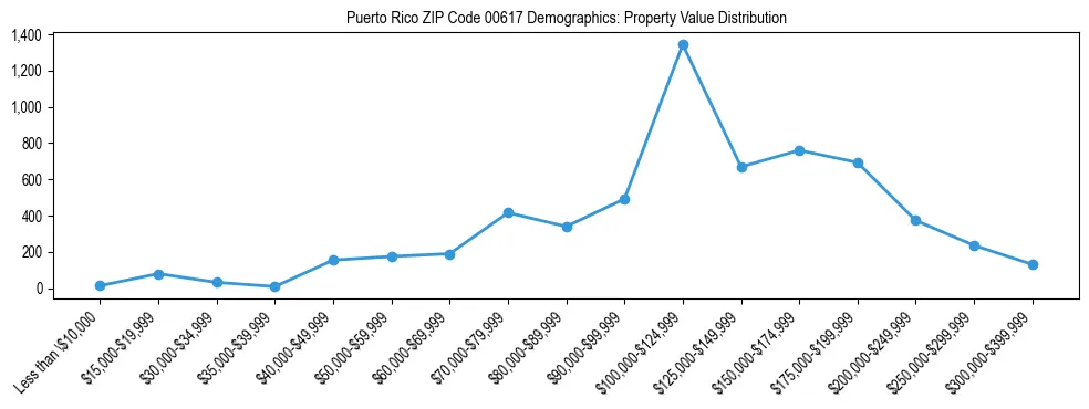 Line chart showing property value distribution for owner-occupied homes in Puerto Rico ZIP Code 00617 based on 2023 ACS data.