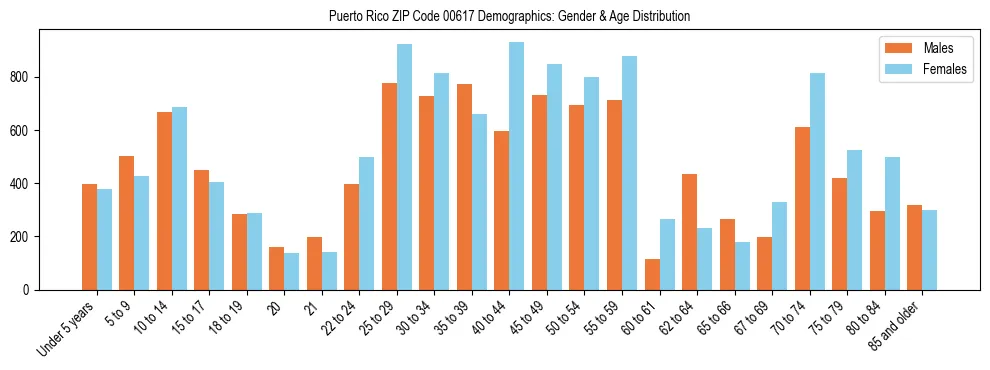 Population pyramid for Puerto Rico ZIP Code 00617 showing male vs female age distribution based on 2023 ACS data.