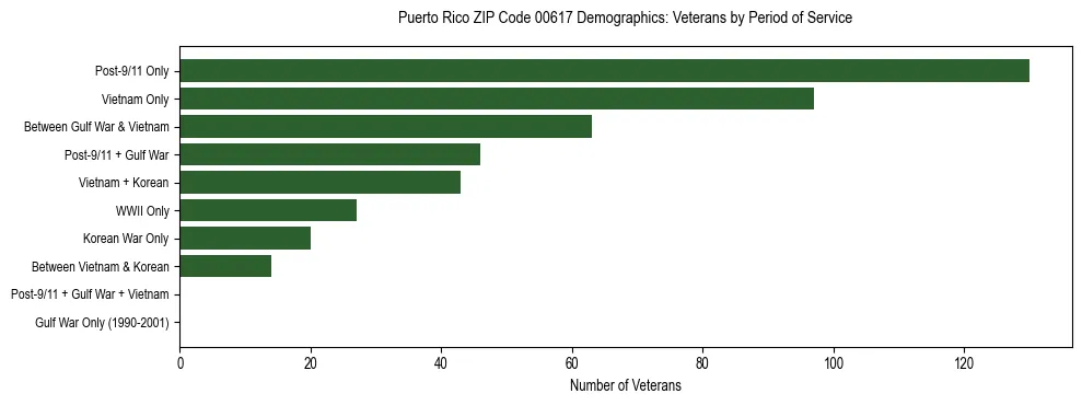 Bar chart showing the distribution of veterans by period of military service in Puerto Rico ZIP Code 00617 based on 2023 ACS data.