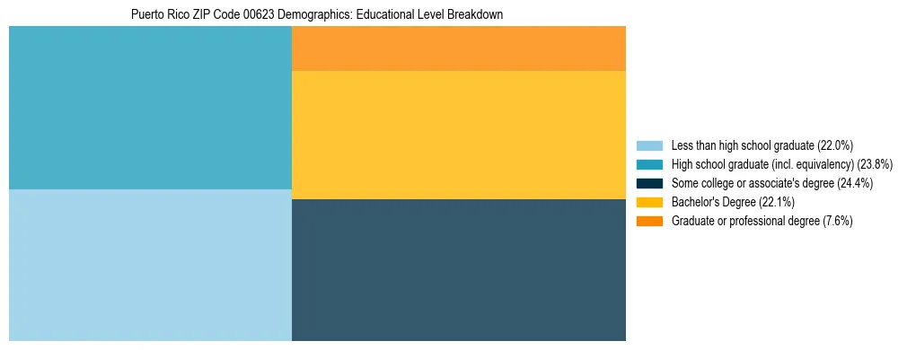 Treemap chart illustrating educational attainment levels for adults 25+ in Puerto Rico ZIP Code 00623 based on 2023 ACS data.