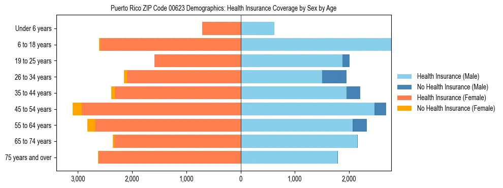 Pyramid chart showing health insurance coverage distribution by age and sex in Puerto Rico ZIP Code 00623 based on 2023 ACS data.