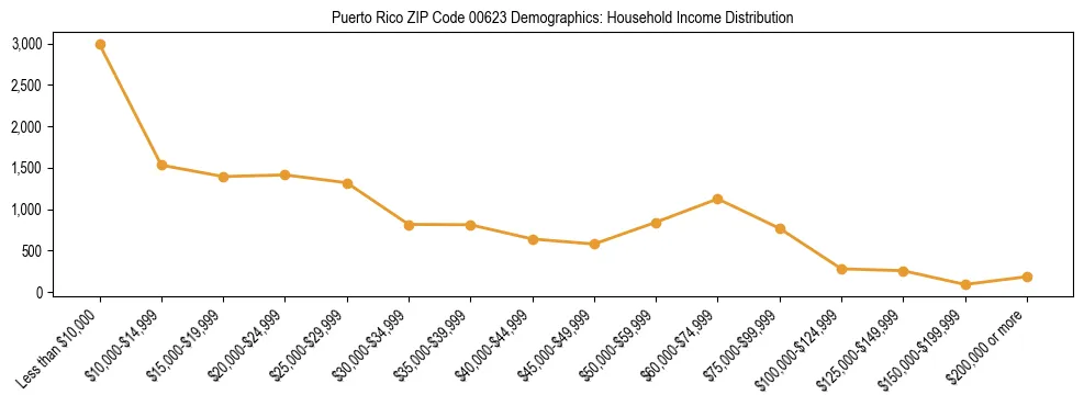 Bar chart showing household income distribution brackets for Puerto Rico ZIP Code 00623 based on 2023 ACS data.