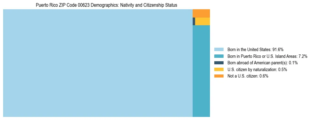 Treemap showing population distribution by nativity and citizenship status in Puerto Rico ZIP Code 00623 based on 2023 ACS data.