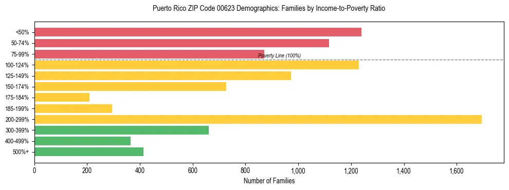Bar chart showing family distribution by income-to-poverty ratio in Puerto Rico ZIP Code 00623, based on 2023 ACS data.