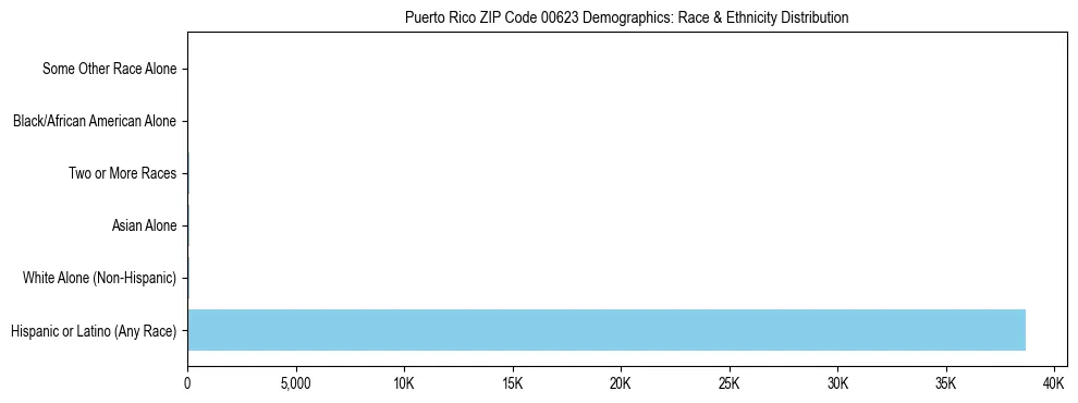 Pie chart showing the racial and ethnic composition of Puerto Rico ZIP Code 00623 based on 2023 ACS data.
