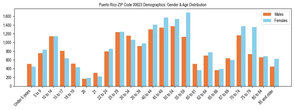 Population pyramid for Puerto Rico ZIP Code 00623 showing male vs female age distribution based on 2023 ACS data.
